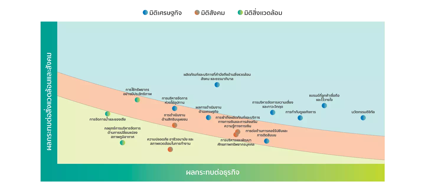 การจัดลำดับของประเด็นสำคัญ